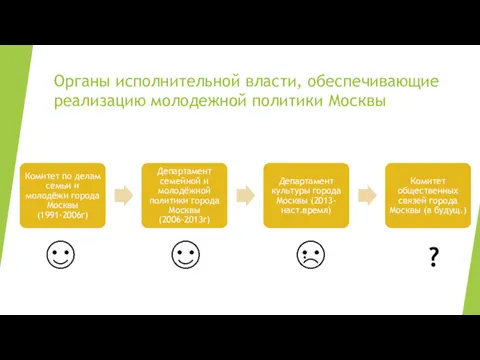 Органы исполнительной власти, обеспечивающие реализацию молодежной политики Москвы ?