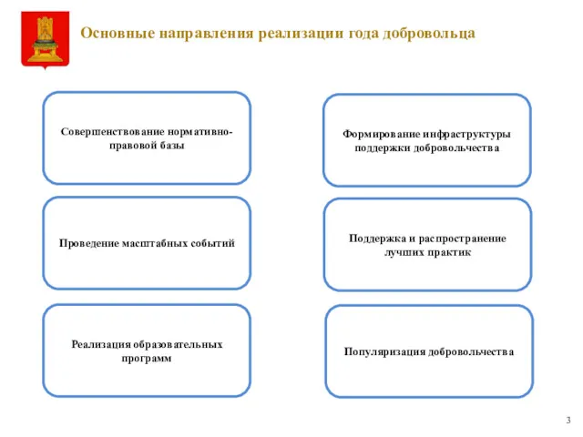 Основные направления реализации года добровольца 3 Совершенствование нормативно-правовой базы Формирование