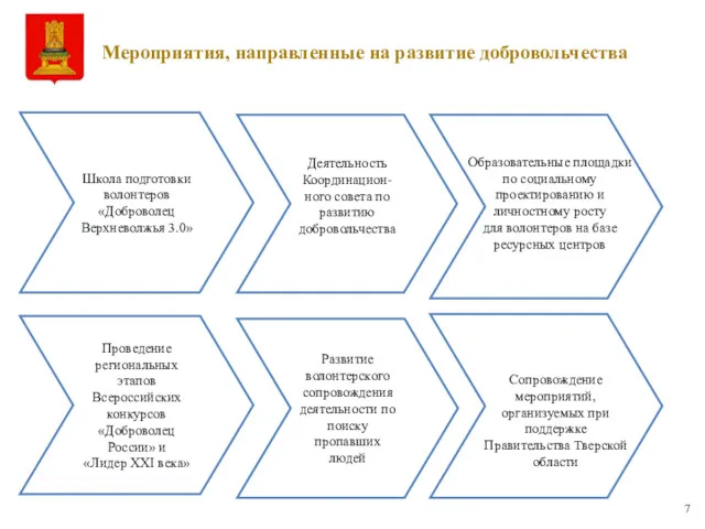 Мероприятия, направленные на развитие добровольчества 7 Проведение региональных этапов Всероссийских