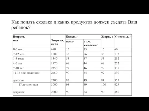 Как понять сколько и каких продуктов должен съедать Ваш ребенок?