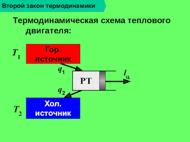 РТ Второй закон термодинамики Термодинамическая схема теплового двигателя: Гор.источник Хол.источник lц T1 T2 q1 q2