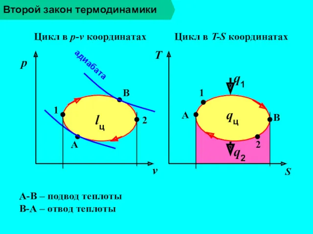 Второй закон термодинамики T p v 1 2 B А