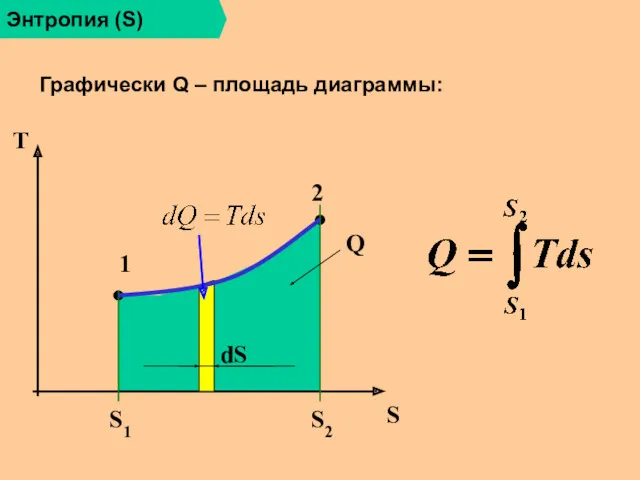 Энтропия (S) Графически Q – площадь диаграммы: 1 2 Q S1 S2 T S dS