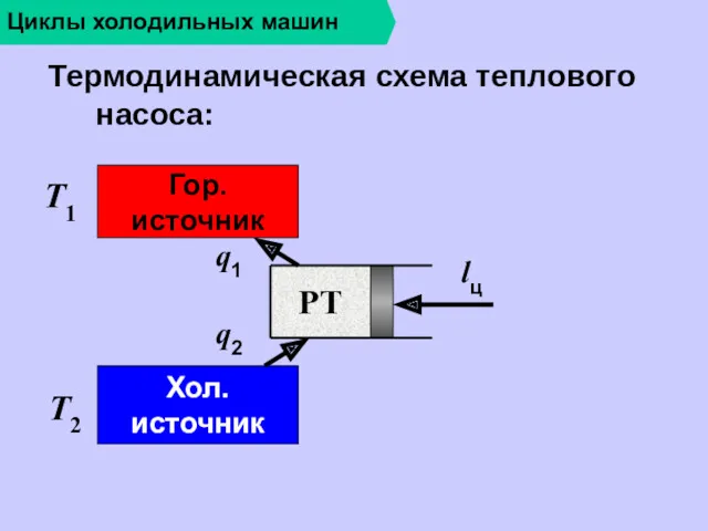 РТ Циклы холодильных машин Термодинамическая схема теплового насоса: Гор.источник Хол.источник lц T1 T2 q1 q2