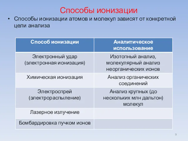 Способы ионизации Способы ионизации атомов и молекул зависят от конкретной цели анализа