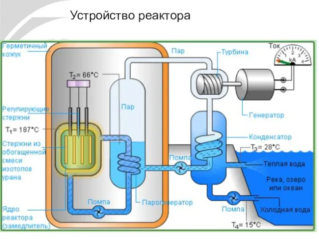 Устройство реактора