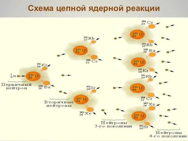 Схема цепной ядерной реакции