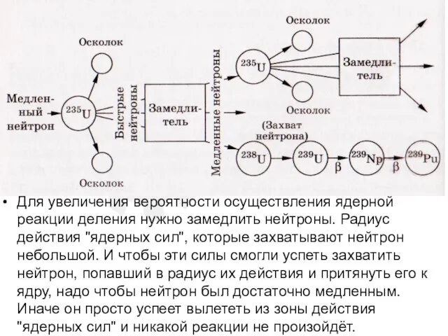 Для увеличения вероятности осуществления ядерной реакции деления нужно замедлить нейтроны.