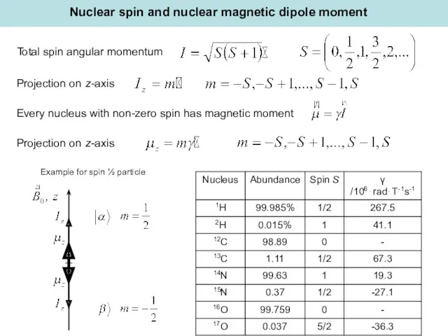 Total spin angular momentum Projection on z-axis Nuclear spin and