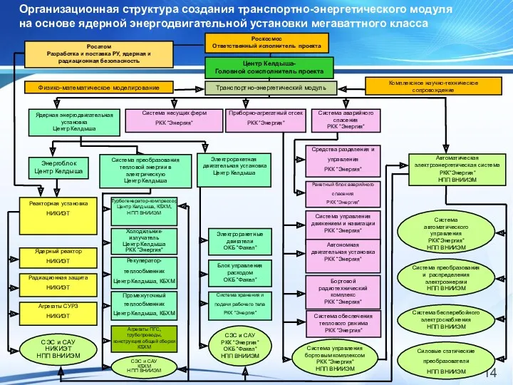 Физико-математическое моделирование Блок управления расходом ОКБ “Факел” Система хранения и