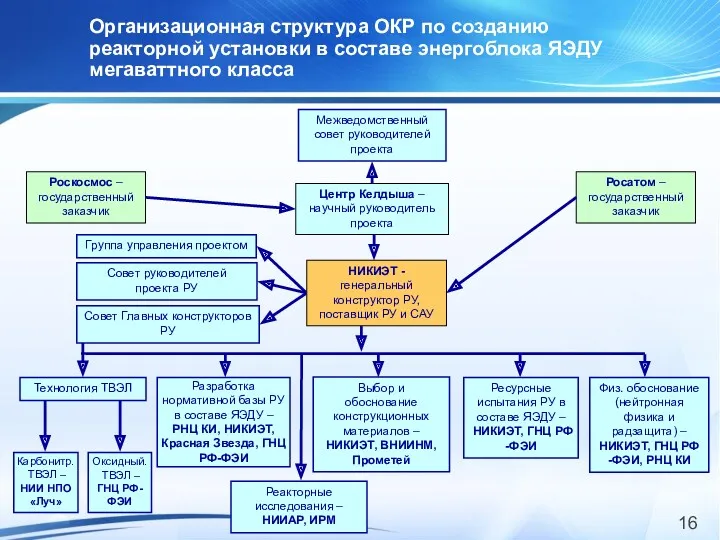 Организационная структура ОКР по созданию реакторной установки в составе энергоблока