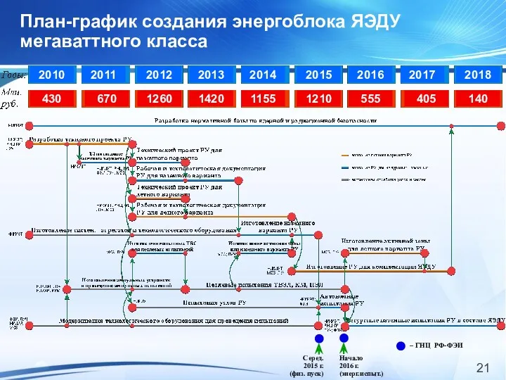 План-график создания энергоблока ЯЭДУ мегаваттного класса Серед. 2015 г. (физ.