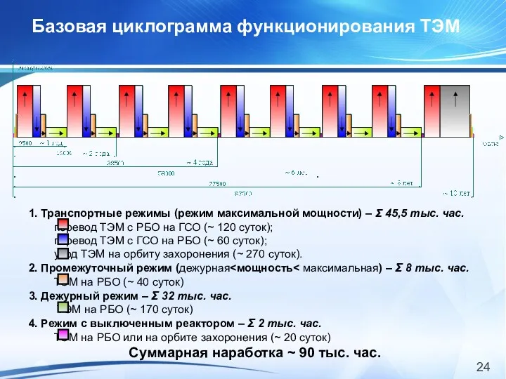 Базовая циклограмма функционирования ТЭМ 1. Транспортные режимы (режим максимальной мощности)