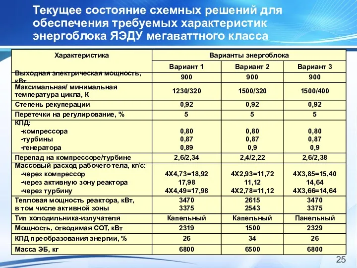 Текущее состояние схемных решений для обеспечения требуемых характеристик энергоблока ЯЭДУ мегаваттного класса