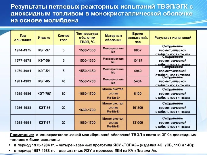 Результаты петлевых реакторных испытаний ТВЭЛ/ЭГК с диоксидным топливом в монокристаллической