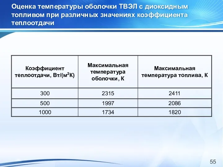 Оценка температуры оболочки ТВЭЛ с диоксидным топливом при различных значениях коэффициента теплоотдачи