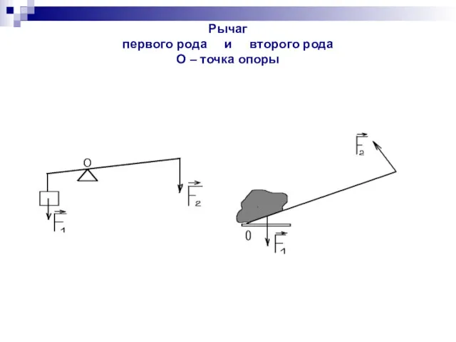 Рычаг первого рода и второго рода О – точка опоры