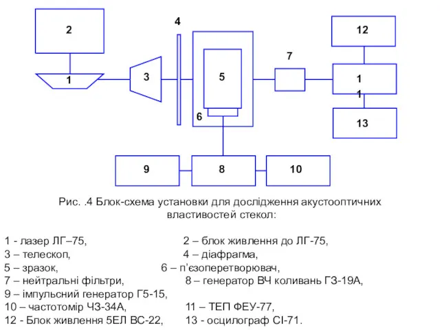 Рис. .4 Блок-схема установки для дослідження акустооптичних властивостей стекол: 1