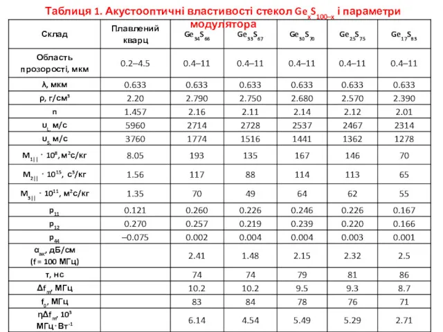 Таблиця 1. Акустооптичні властивості стекол GexS100–x і параметри модулятора