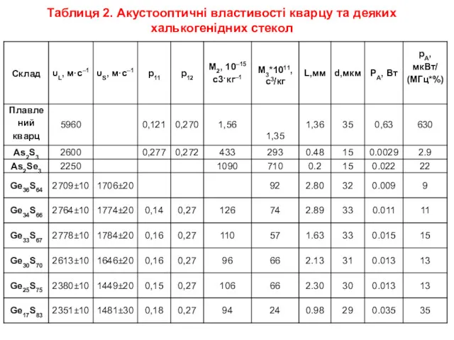 Таблиця 2. Акустооптичні властивості кварцу та деяких халькогенідних стекол
