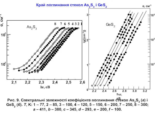 Рис. 9. Спектральні залежності коефіцієнта поглинання стекол As2S3 (a) і