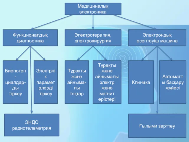 Медициналық электроника Функционалдық диагностика Электротерапия, электрохирургия Электрондық есептеуіш машина Биопотен-циалдар-