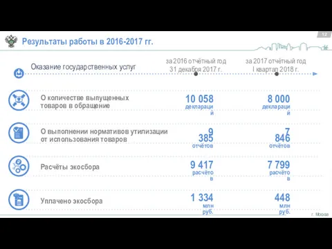 12 г. Москва Оказание государственных услуг О количестве выпущенных товаров