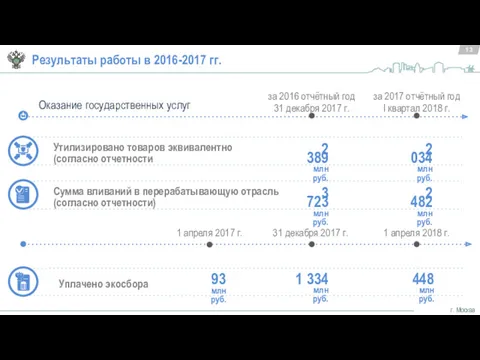 13 г. Москва Оказание государственных услуг Сумма вливаний в перерабатывающую