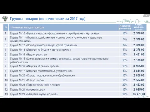 4 Группы товаров (по отчетности за 2017 год) г. Москва