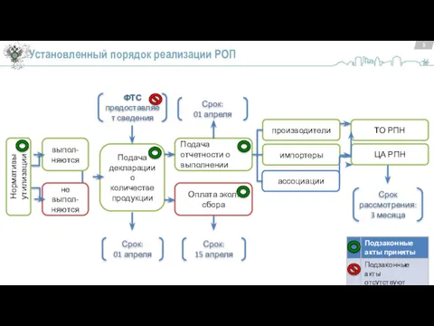 Подача декларации о количестве продукции Срок: 01 апреля Срок: 15