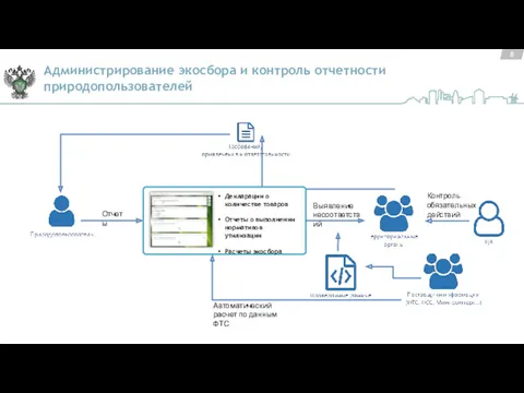 Администрирование экосбора и контроль отчетности природопользователей Отчеты Выявление несоответствий Контроль