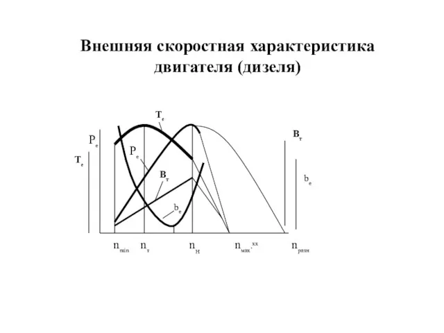 Внешняя скоростная характеристика двигателя (дизеля) Ре Ре nmin nт nн