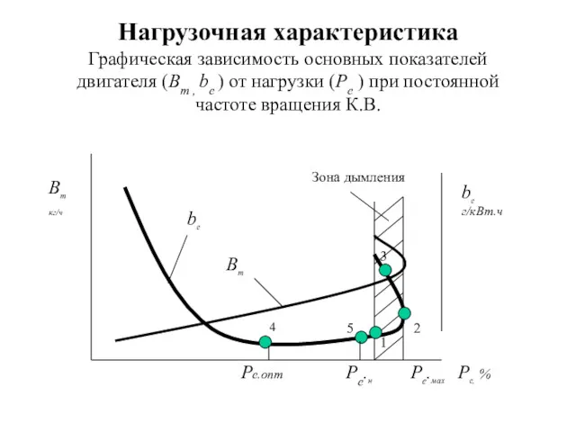 Нагрузочная характеристика Графическая зависимость основных показателей двигателя (Вт , be