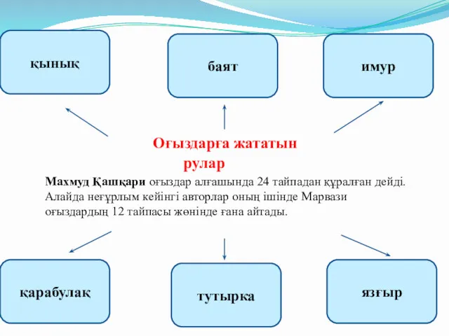 Оғыздарға жататын рулар қынық баят имур язғыр тутырка қарабулақ Махмуд