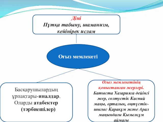 Оғыз мемлекеті Діні Пұтқа табыну, шаманизм, кейінірек ислам Басқарушылардың ұрпақтары-иналдар.