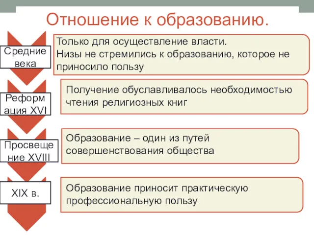 Отношение к образованию. Средние века Реформация XVI Просвещение XVIII XIX