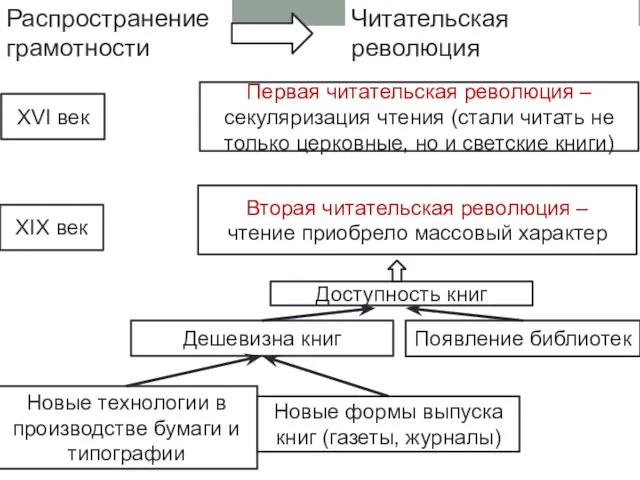 Распространение грамотности Читательская революция XVI век XIX век Первая читательская