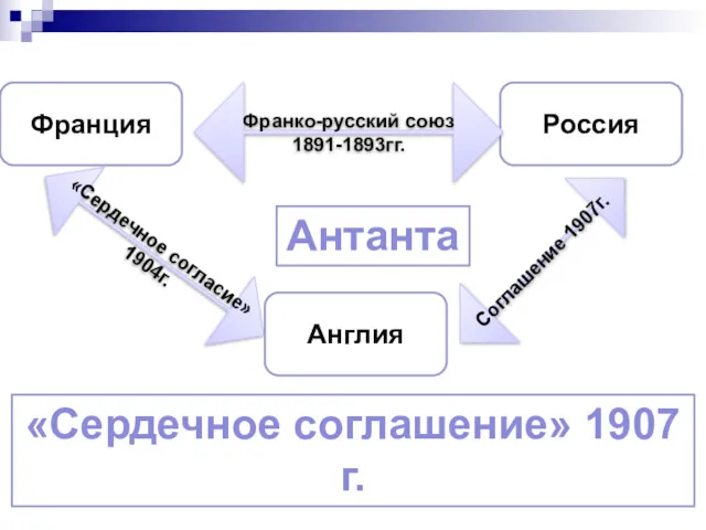 Франция Россия Франко-русский союз 1891-1893гг. Англия «Сердечное согласие» 1904г. Соглашение 1907г. «Сердечное соглашение» 1907 г. Антанта