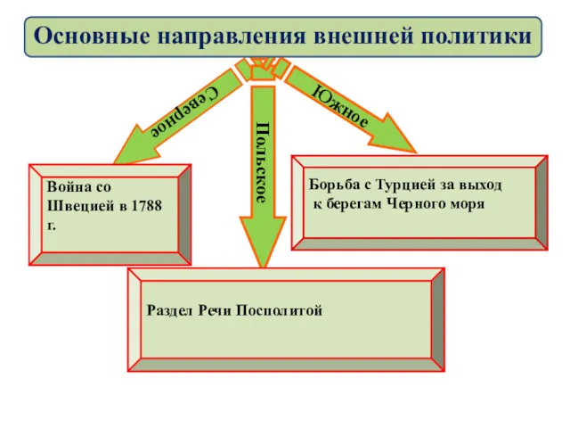 Северное Польское Южное Война со Швецией в 1788 г. Борьба