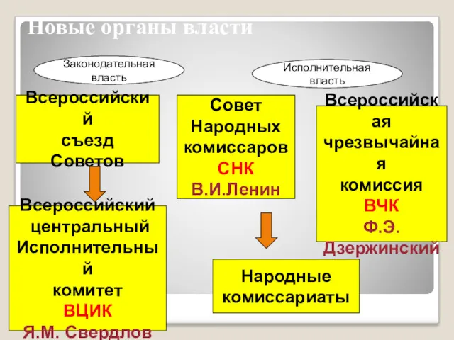 Новые органы власти Всероссийский съезд Советов Всероссийский центральный Исполнительный комитет ВЦИК Я.М. Свердлов