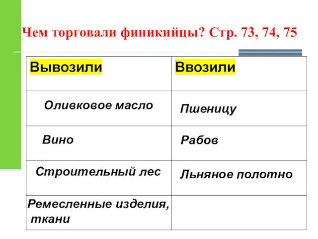 Чем торговали финикийцы? Стр. 73, 74, 75 Оливковое масло Вино Строительный лес Ремесленные