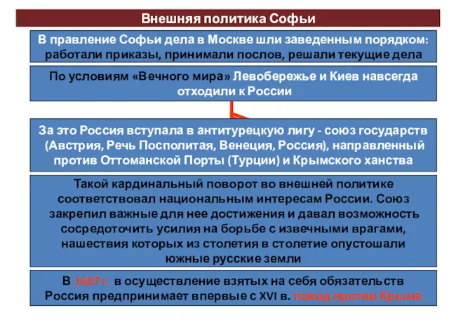 Внешняя политика Софьи В правление Софьи дела в Москве шли