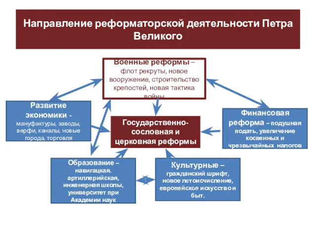 Направление реформаторской деятельности Петра Великого Военные реформы – флот рекруты,