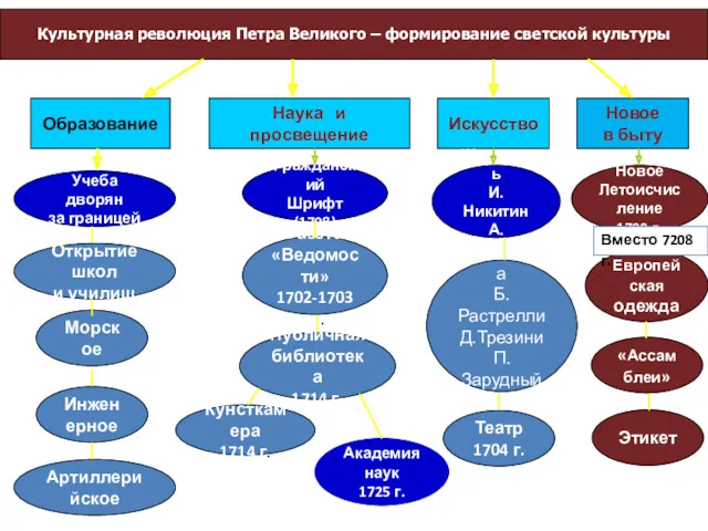 Культурная революция Петра Великого – формирование светской культуры Искусство Наука