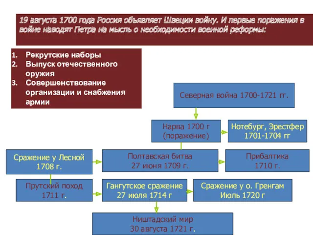 19 августа 1700 года Россия объявляет Швеции войну. И первые