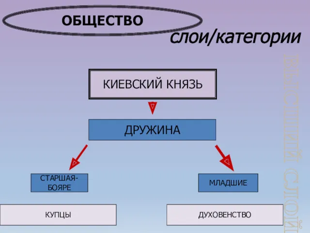 ОБЩЕСТВО слои/категории КИЕВСКИЙ КНЯЗЬ ДРУЖИНА СТАРШАЯ- БОЯРЕ МЛАДШИЕ КУПЦЫ ДУХОВЕНСТВО ВЫСШИЙ СЛОЙ