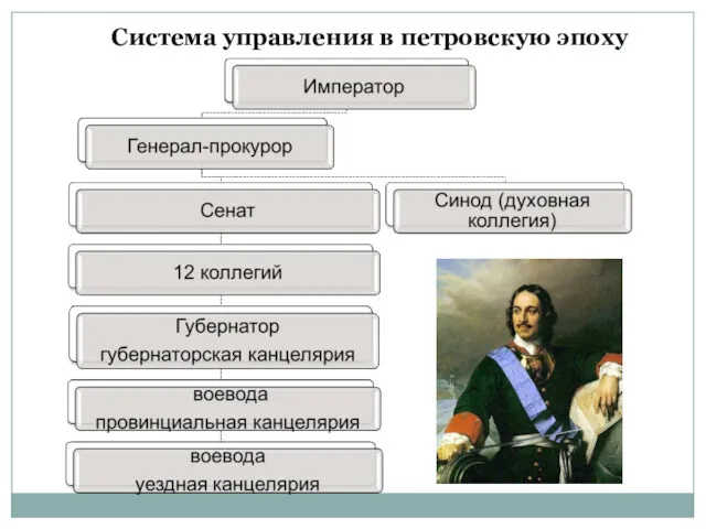 Система управления в петровскую эпоху