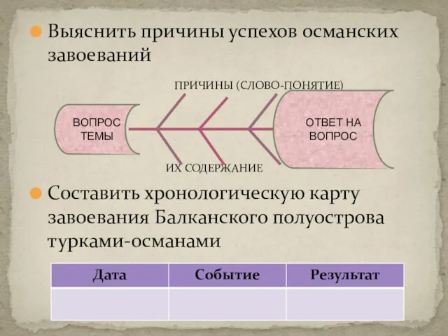 Выяснить причины успехов османских завоеваний ПРИЧИНЫ (СЛОВО-ПОНЯТИЕ) ИХ СОДЕРЖАНИЕ Составить