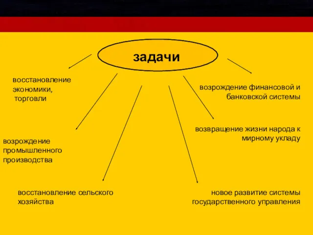 задачи восстановление экономики, торговли возрождение промышленного производства восстановление сельского хозяйства возрождение финансовой и