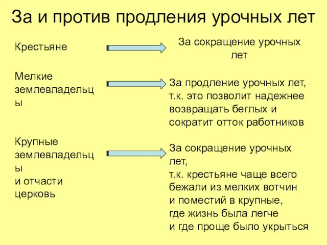 За и против продления урочных лет Крестьяне За сокращение урочных